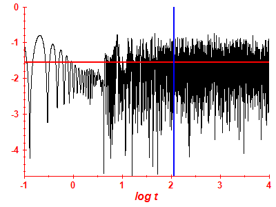 Survival probability log